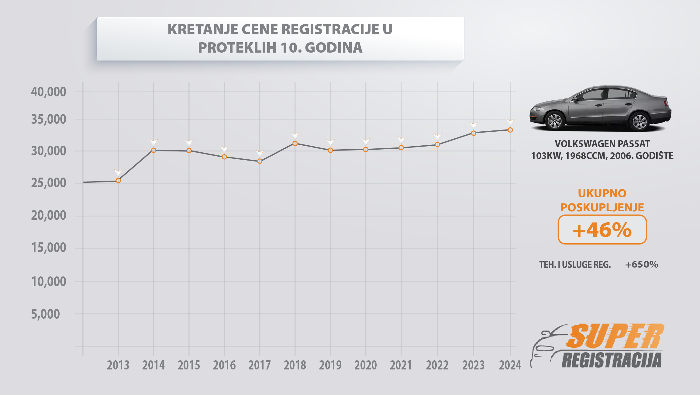 registracija vozila volkswagen passat